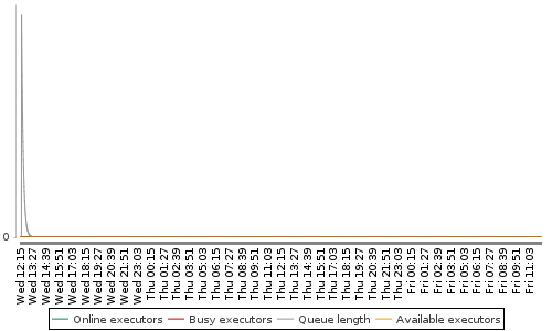 [Load statistics graph]