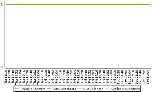 [Load statistics graph]