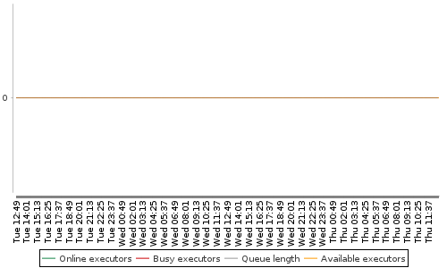 [Load statistics graph]