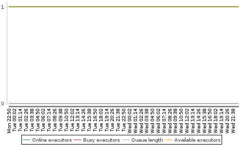 [Load statistics graph]