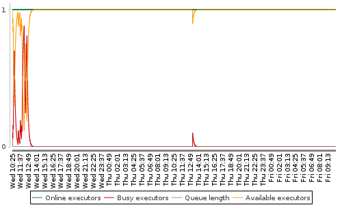 [Load statistics graph]