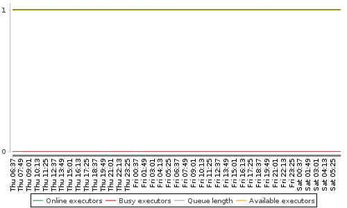 [Load statistics graph]