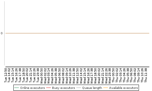 [Load statistics graph]