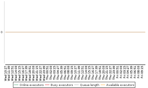 [Load statistics graph]