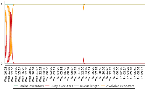 [Load statistics graph]