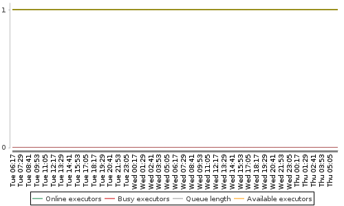 [Load statistics graph]