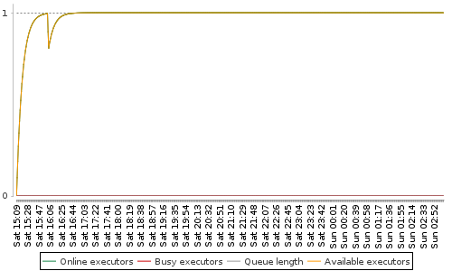 [Load statistics graph]