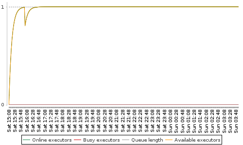 [Load statistics graph]