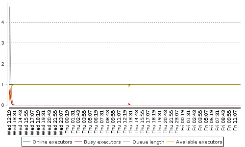 [Load statistics graph]