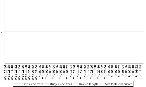 [Load statistics graph]