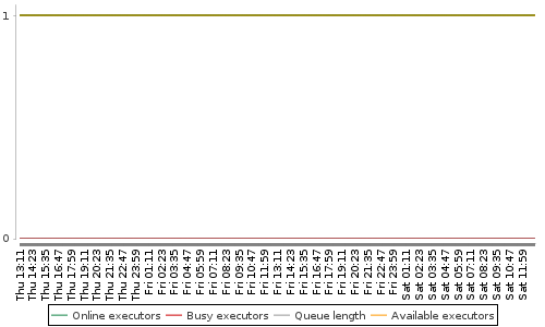 [Load statistics graph]