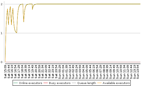 [Load statistics graph]