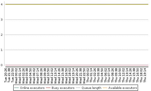 [Load statistics graph]